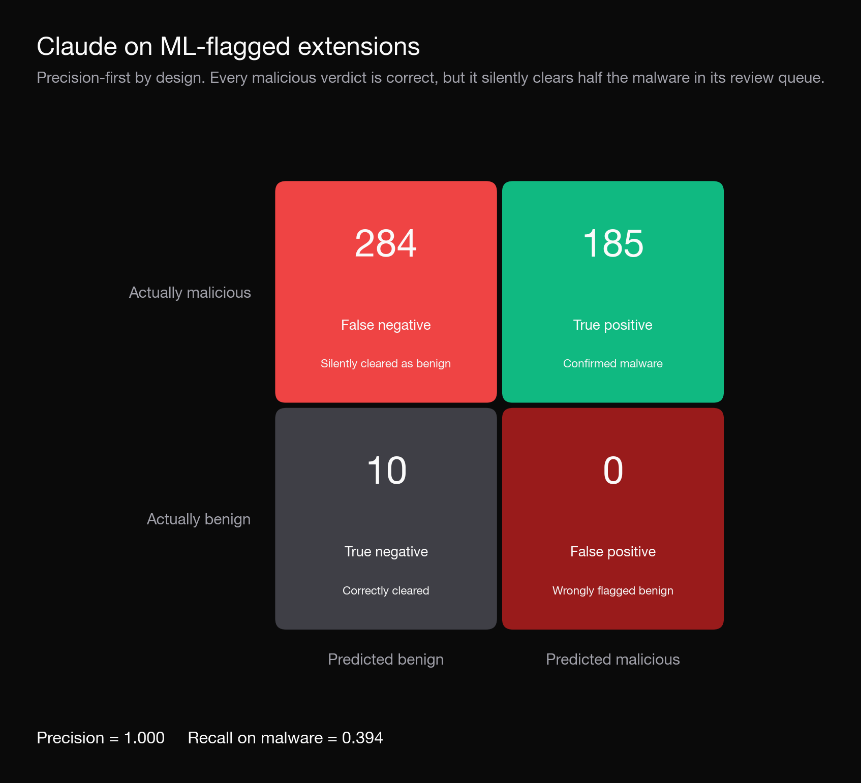 Claude on flagged extensions — confusion matrix showing 185 true positives, 284 silently cleared malware, 0 false positives, 10 true negatives