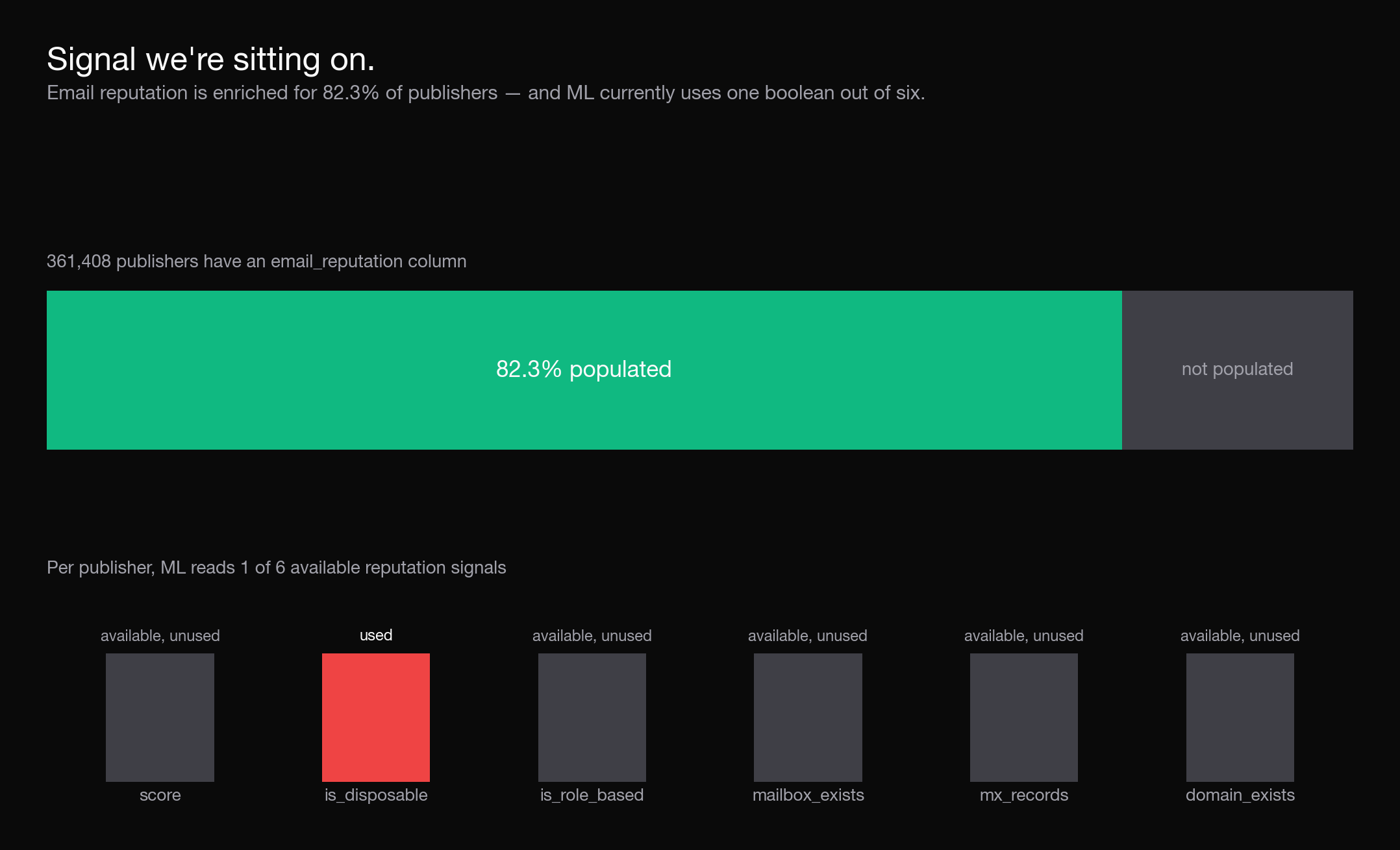 297,313 of 361,408 publishers have rich email_reputation data, but the ML model uses only one bit of it