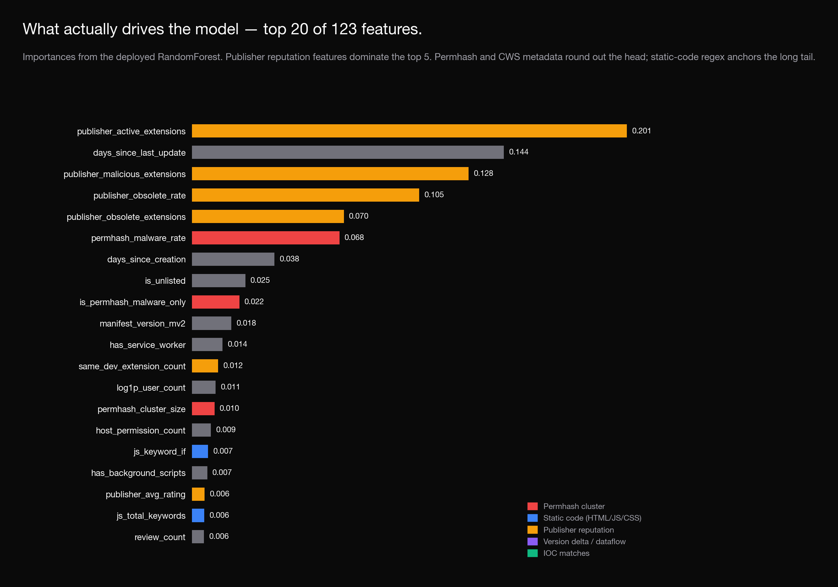 Top 20 feature importances from the deployed RandomForest, dominated by publisher reputation features