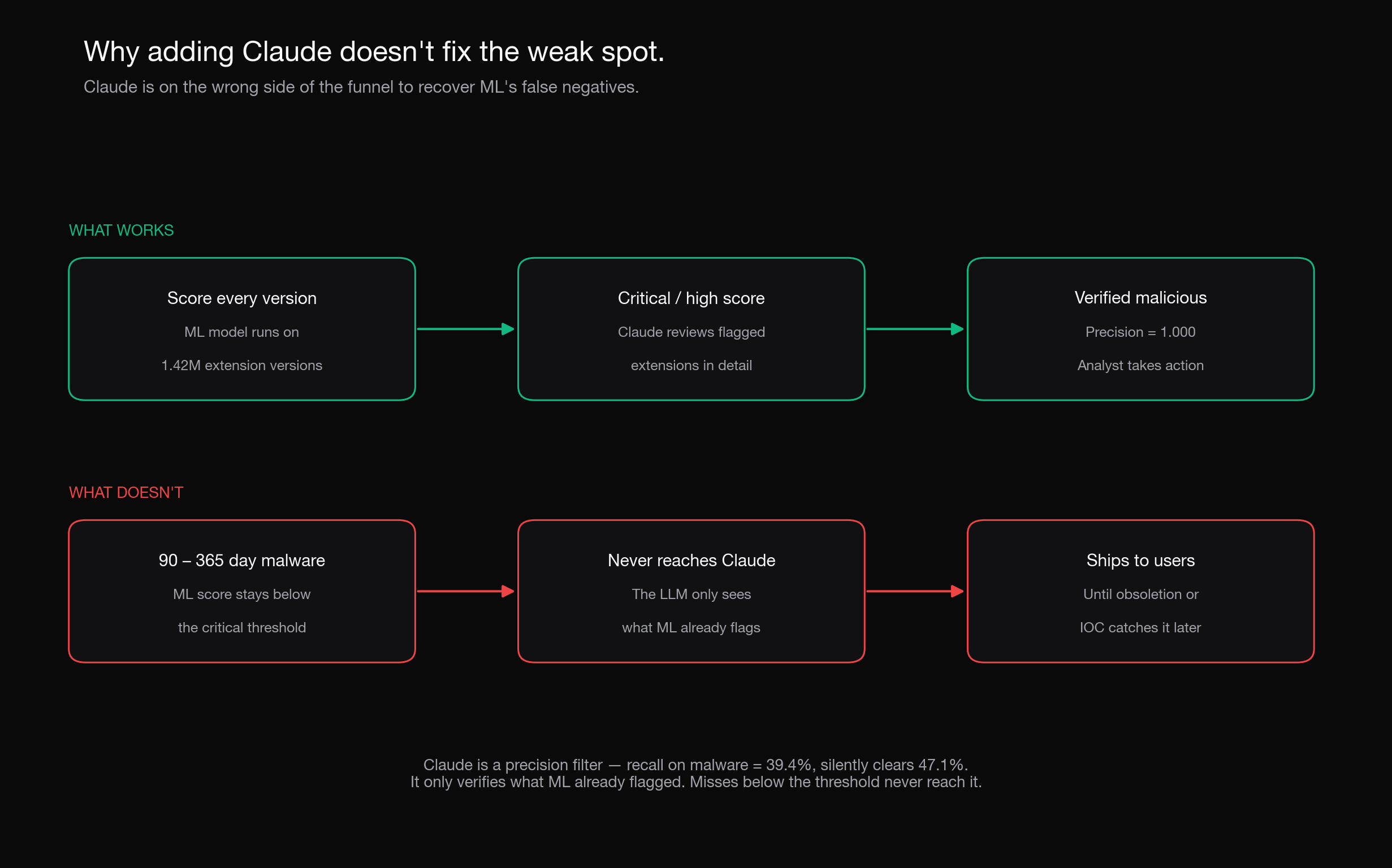 Funnel showing the working path (ML flags critical/high then Claude verifies) versus the broken path (90 to 365 day window misses never reach Claude)