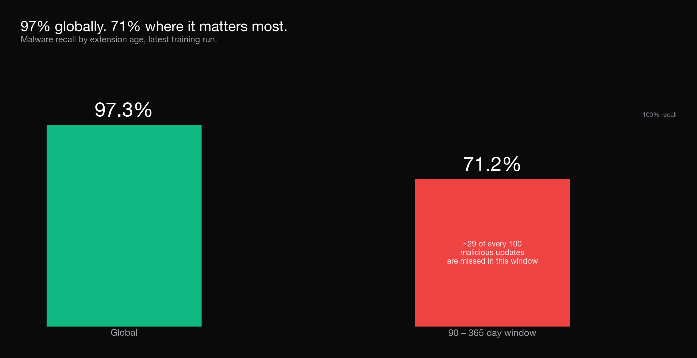 Our Risk Engine catches 97% of malicious extensions globally but only 71% in the 90 to 365 day window