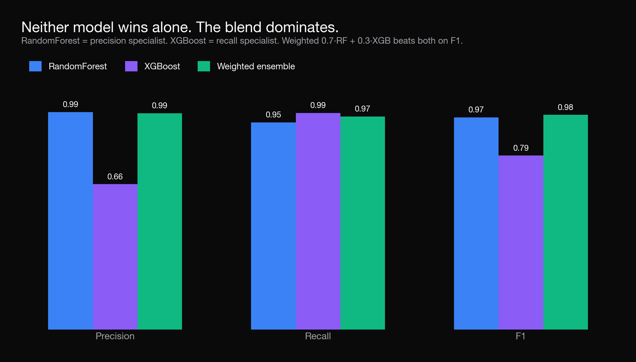 RandomForest vs XGBoost vs Weighted Ensemble — precision, recall, and F1 for each